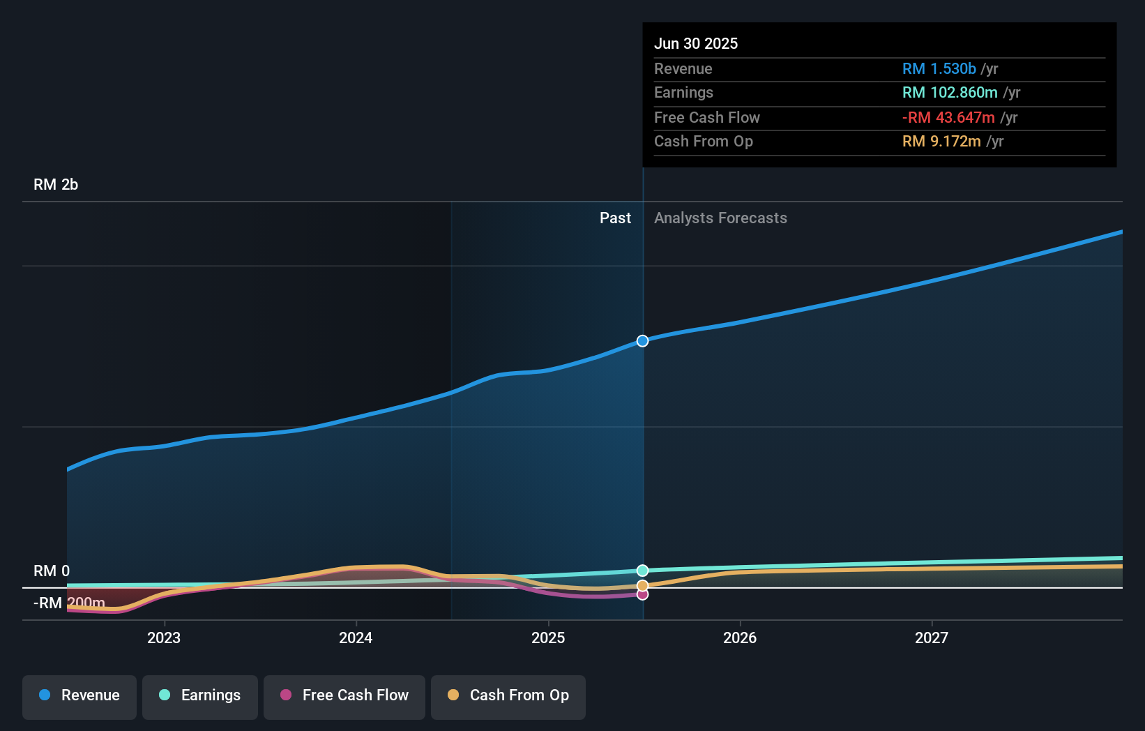 earnings-and-revenue-growth