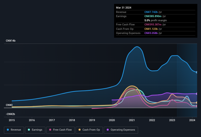 earnings-and-revenue-history