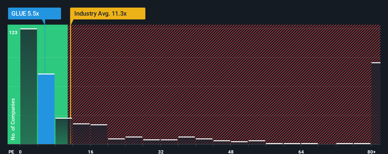 ps-multiple-vs-industry