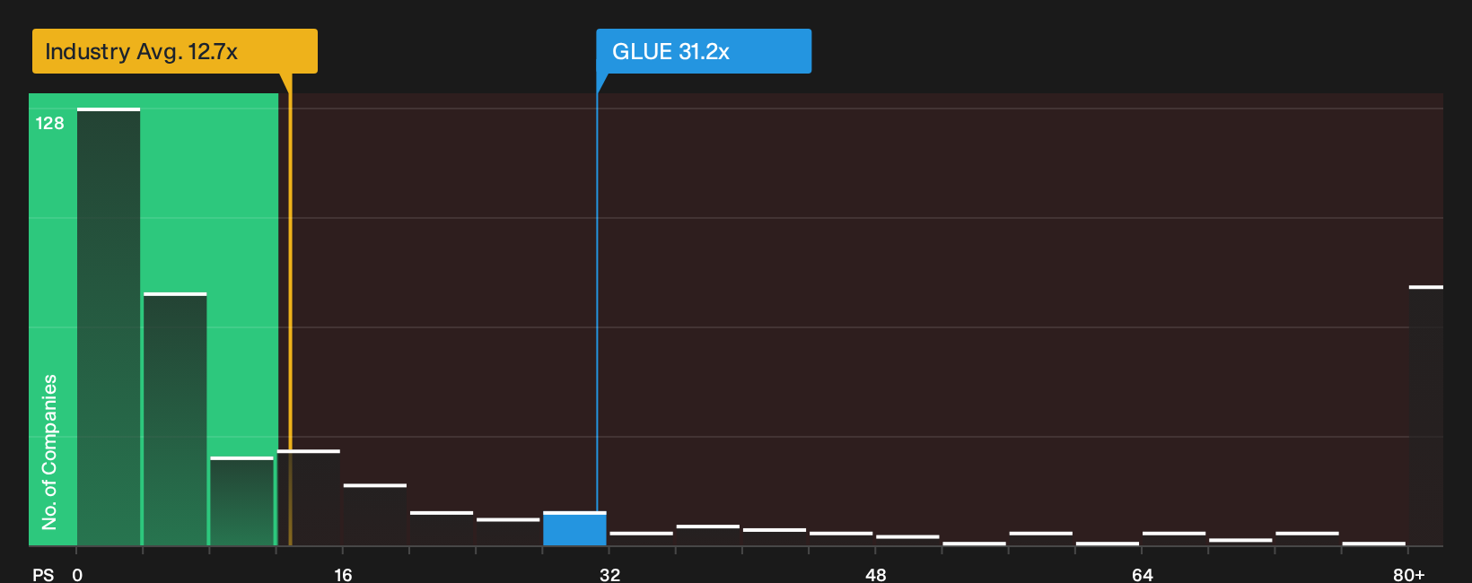NasdaqGS:GLUE P/S Ratio as at Oct 2026
