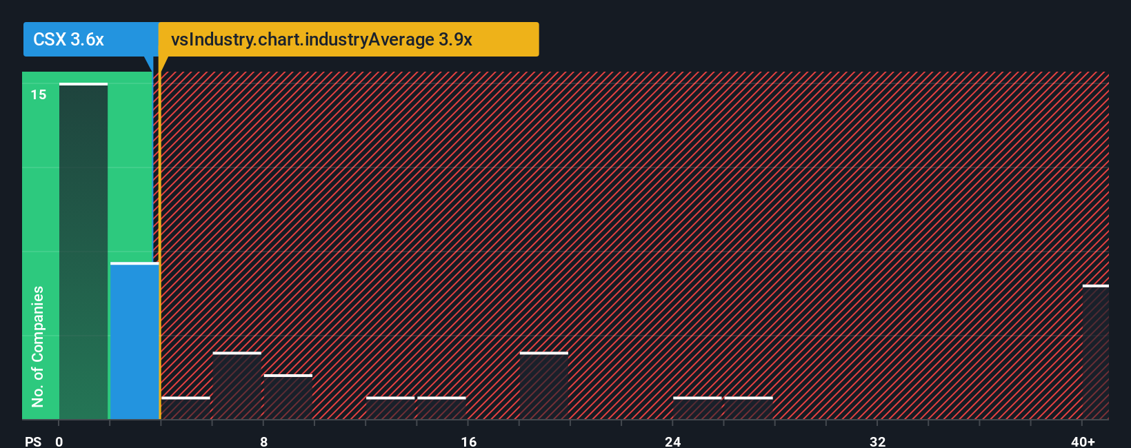 ps-multiple-vs-industry