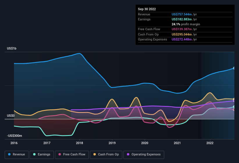 earnings-and-revenue-history