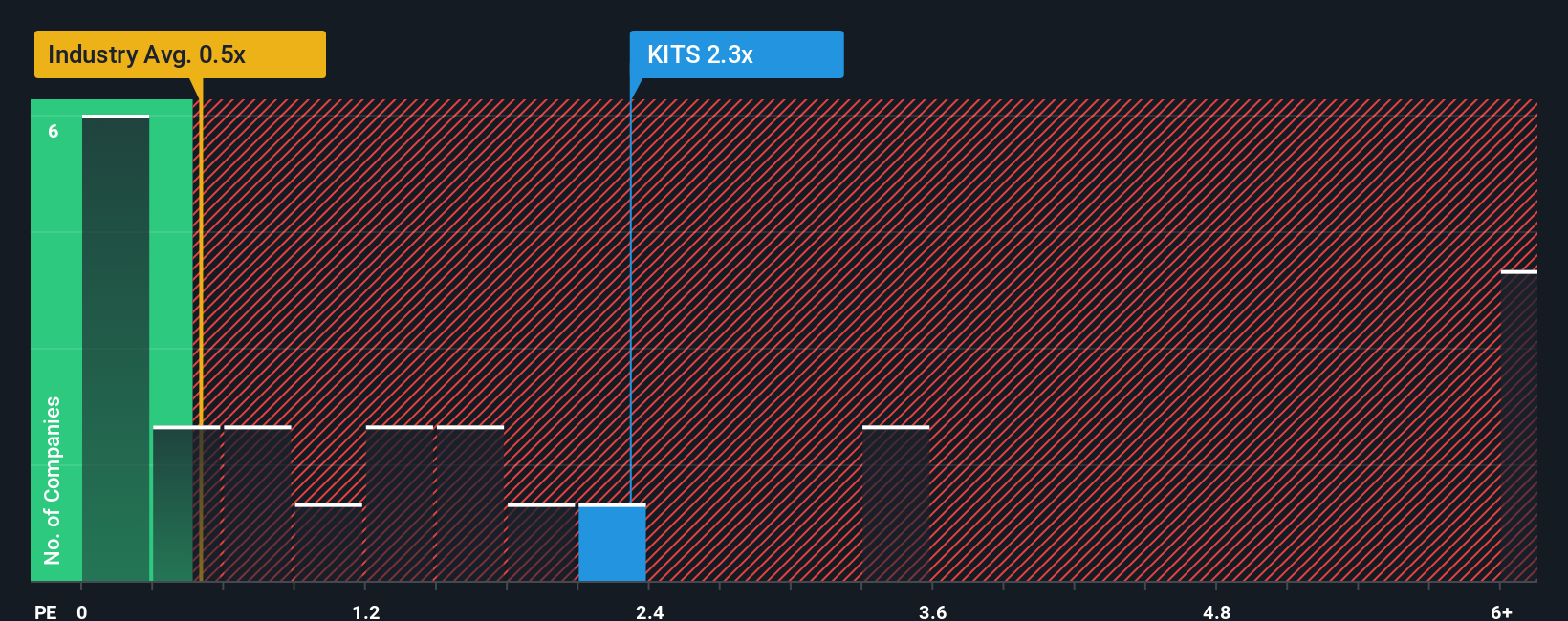ps-multiple-vs-industry