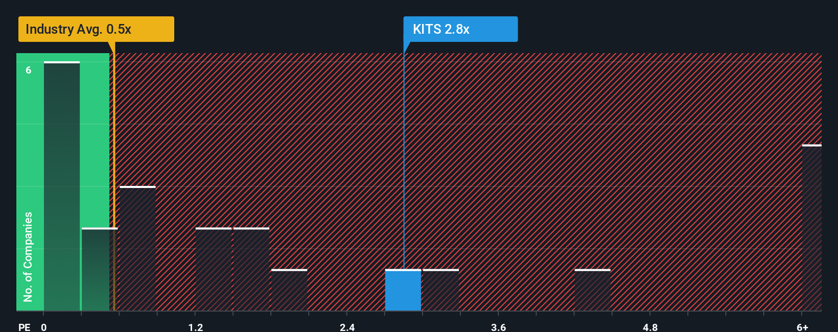 ps-multiple-vs-industry