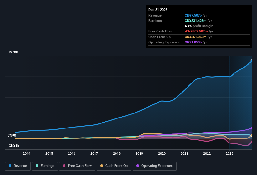 earnings-and-revenue-history