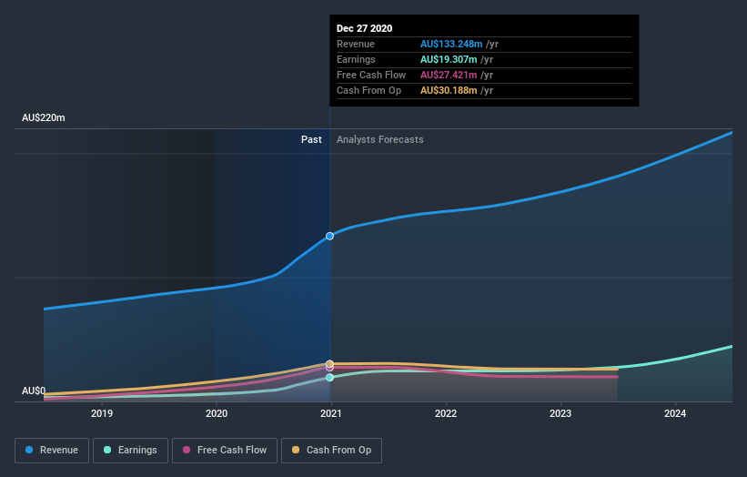 earnings-and-revenue-growth