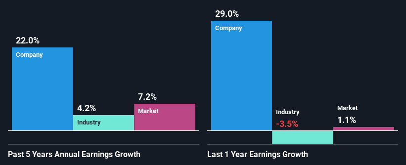 past-earnings-growth