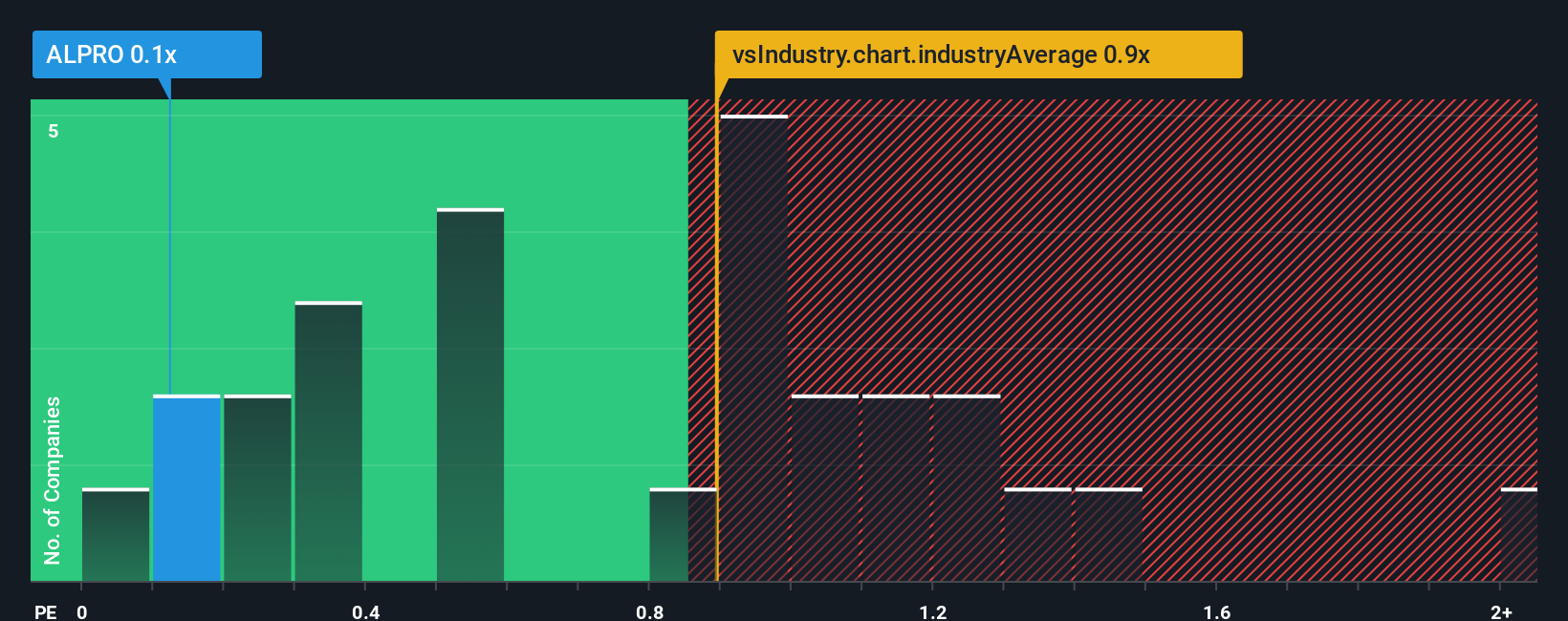 ps-multiple-vs-industry