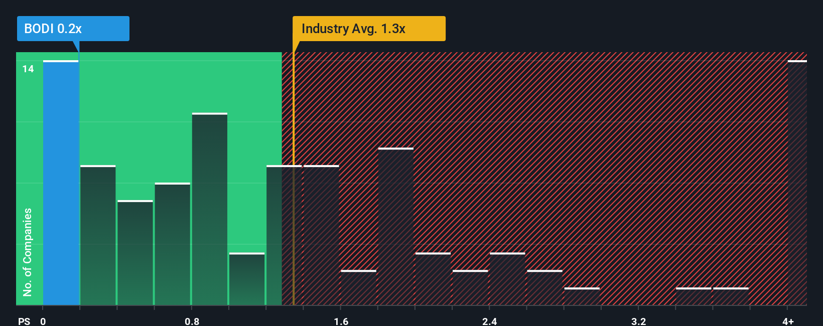 ps-multiple-vs-industry