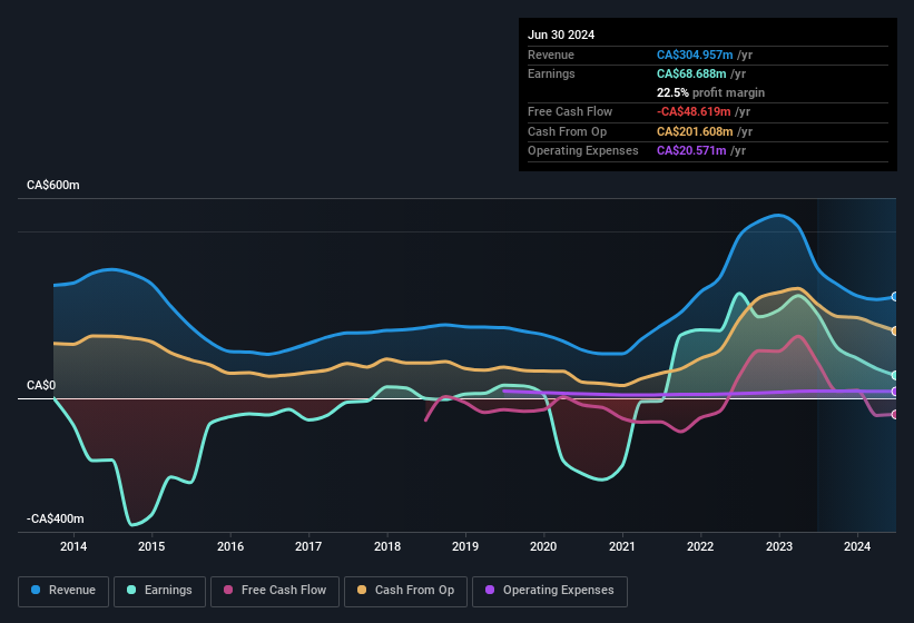 earnings-and-revenue-history