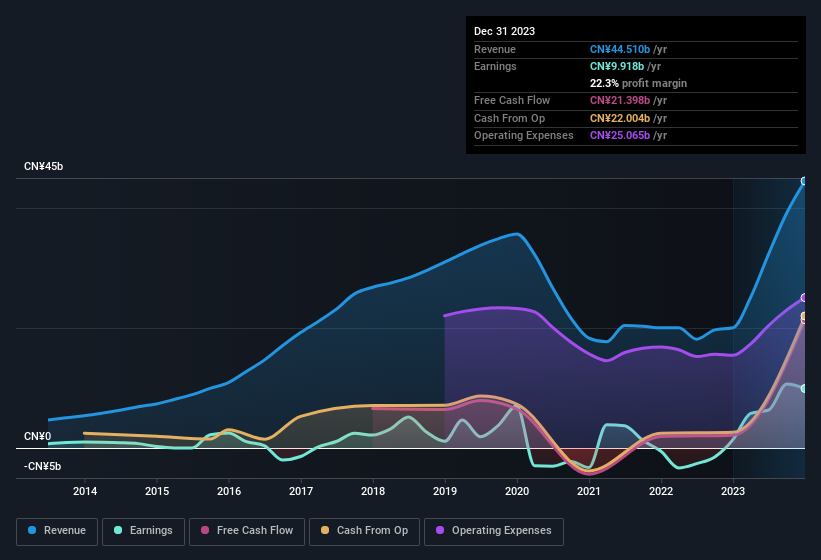 earnings-and-revenue-history