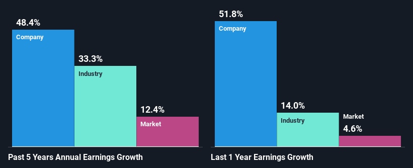 past-earnings-growth