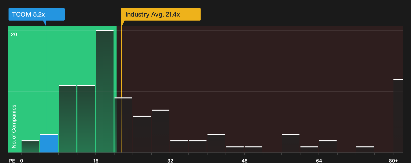 NasdaqGS:TCOM P/E Ratio as at Sep 2026