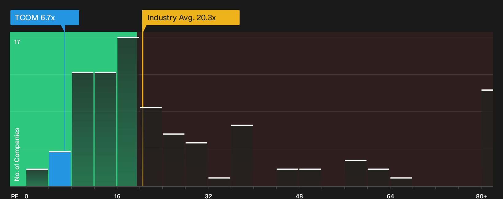 NasdaqGS:TCOM P/E Ratio as at Oct 2026