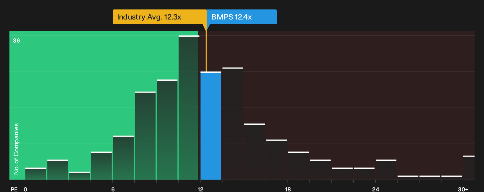 BIT:BMPS P/E Ratio as at Sep 2026