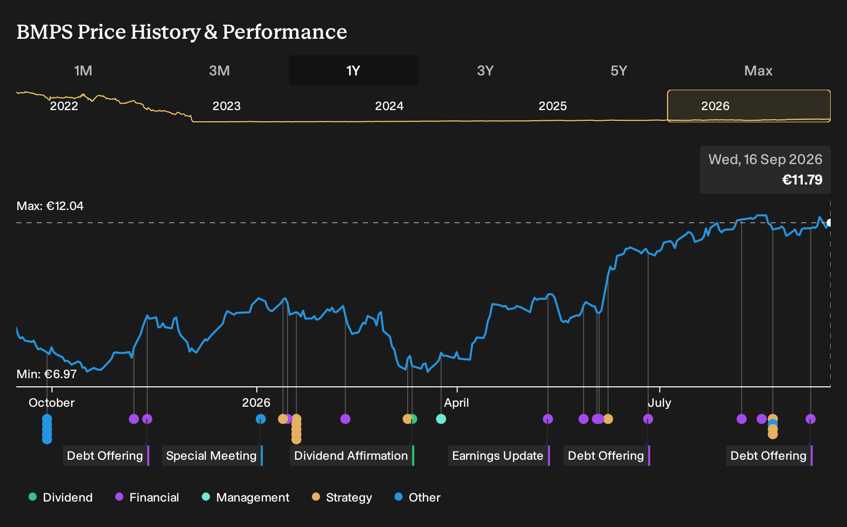 BIT:BMPS 1-Year Stock Price Chart