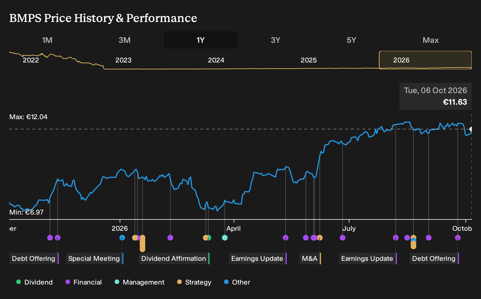 BIT:BMPS 1-Year Stock Price Chart