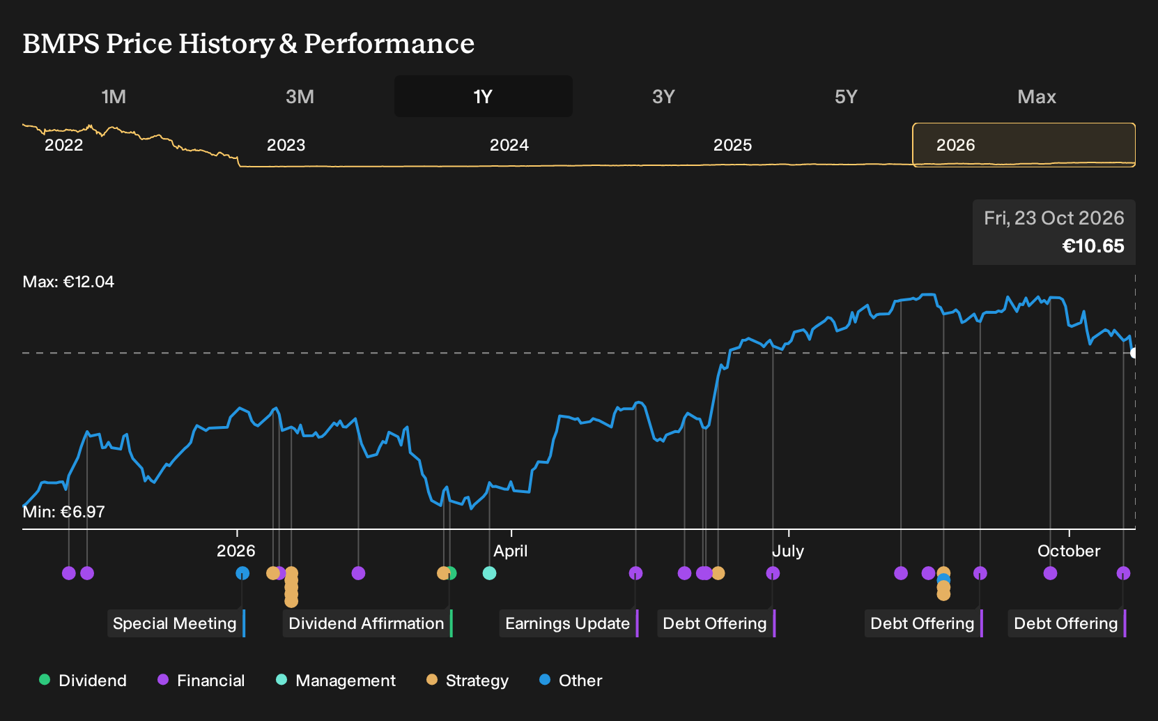 BIT:BMPS 1-Year Stock Price Chart