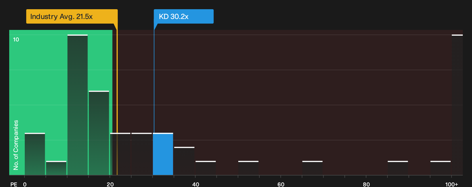NYSE:KD P/E Ratio as at Sep 2026