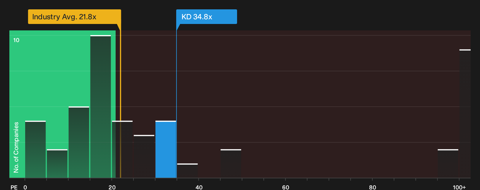 NYSE:KD P/E Ratio as at Oct 2026
