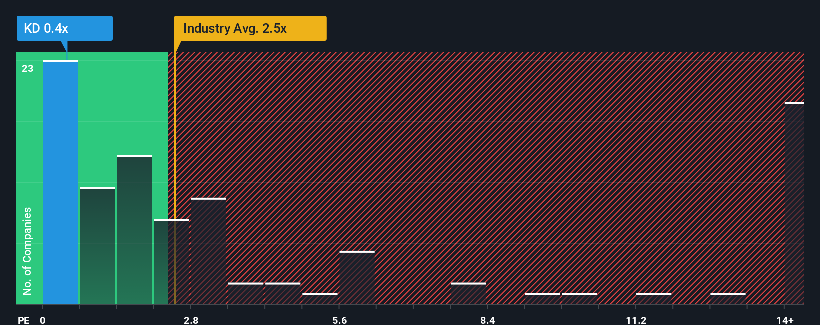 ps-multiple-vs-industry