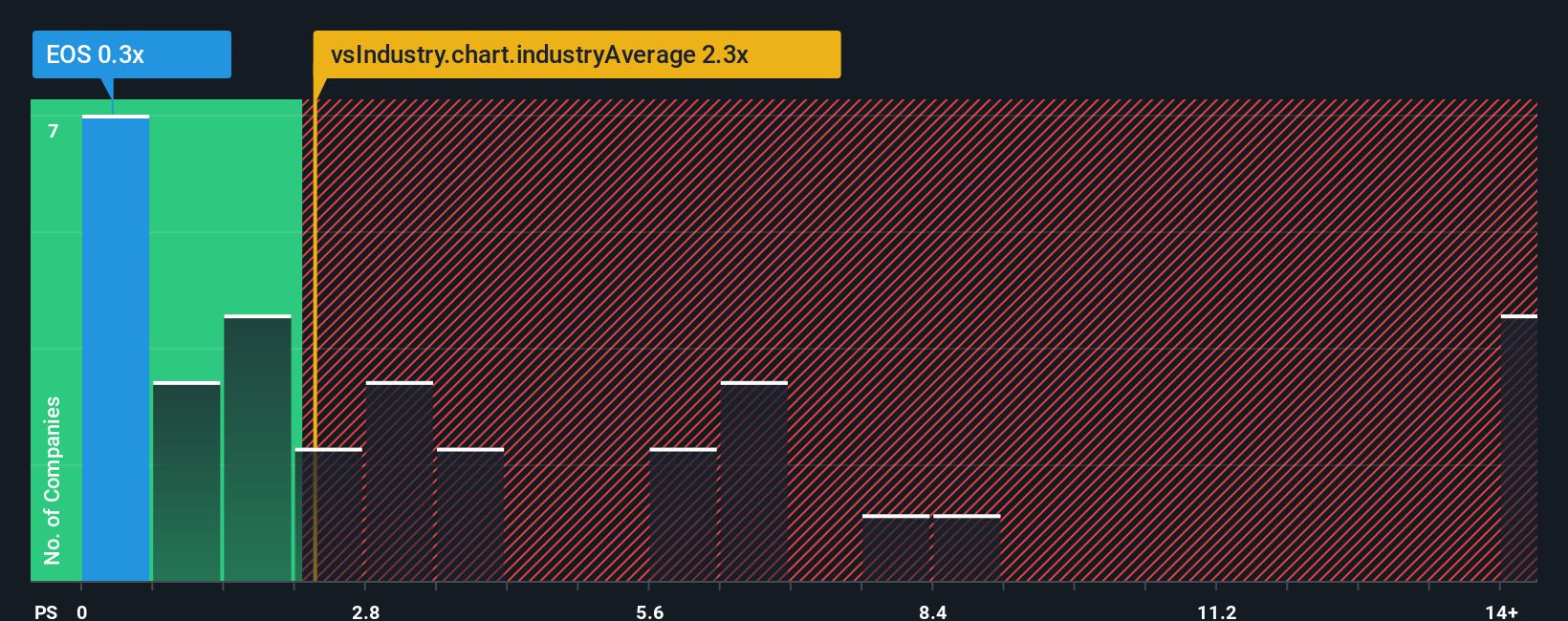 ps-multiple-vs-industry