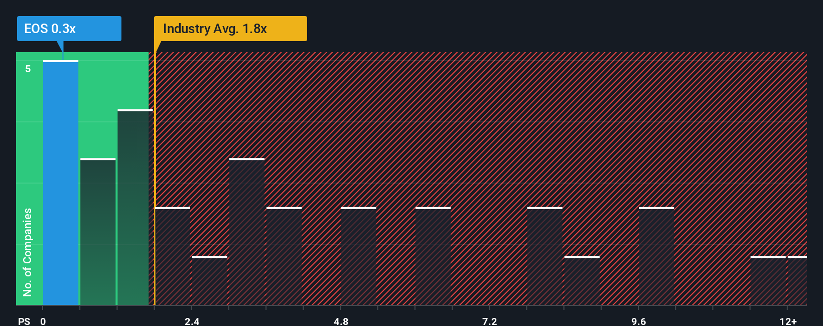 ps-multiple-vs-industry
