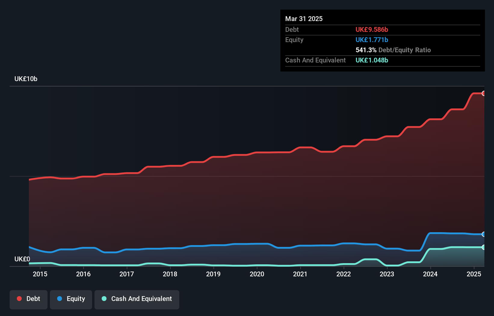 debt-equity-history-analysis