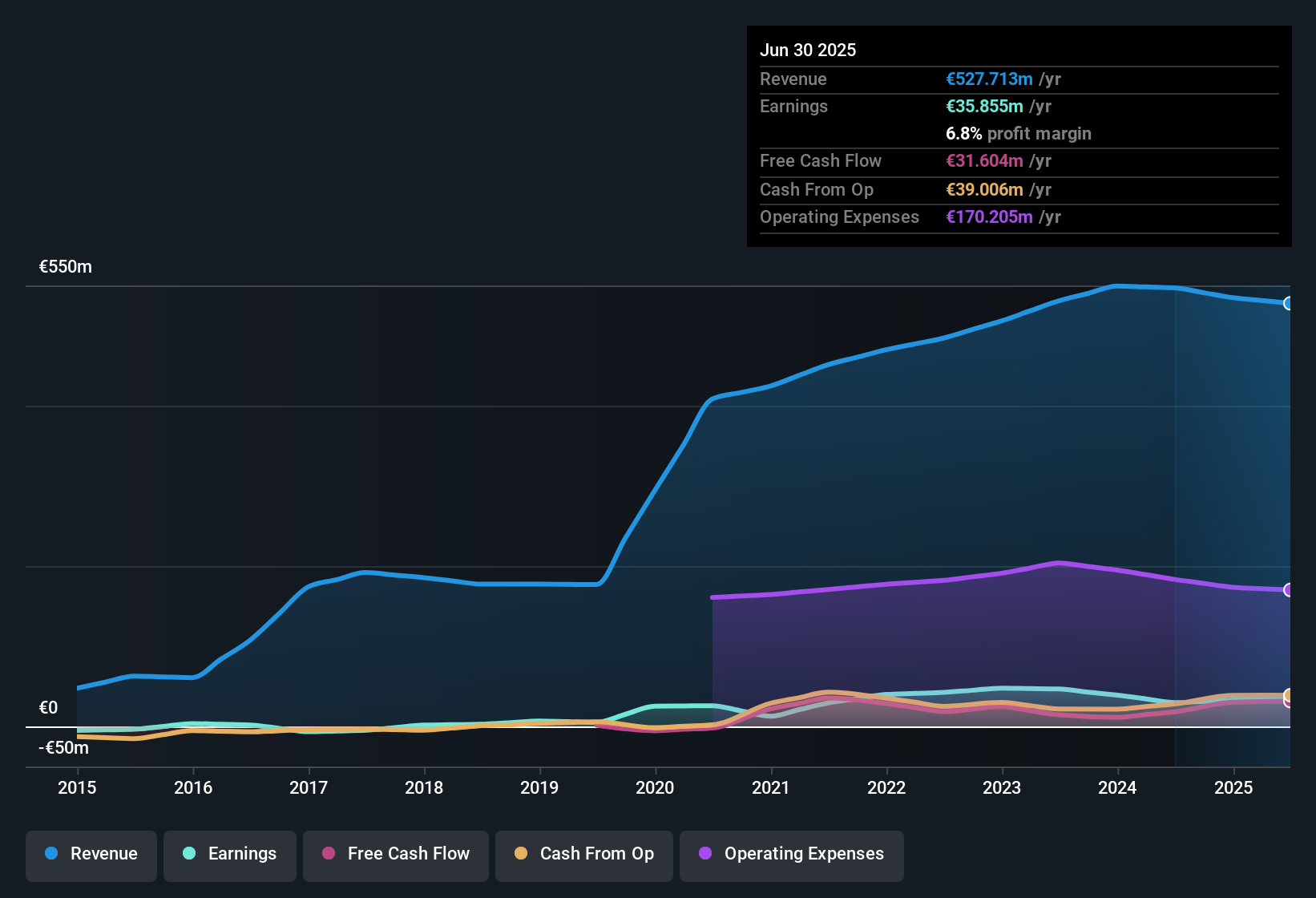 earnings-and-revenue-history