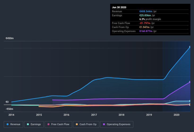 earnings-and-revenue-history