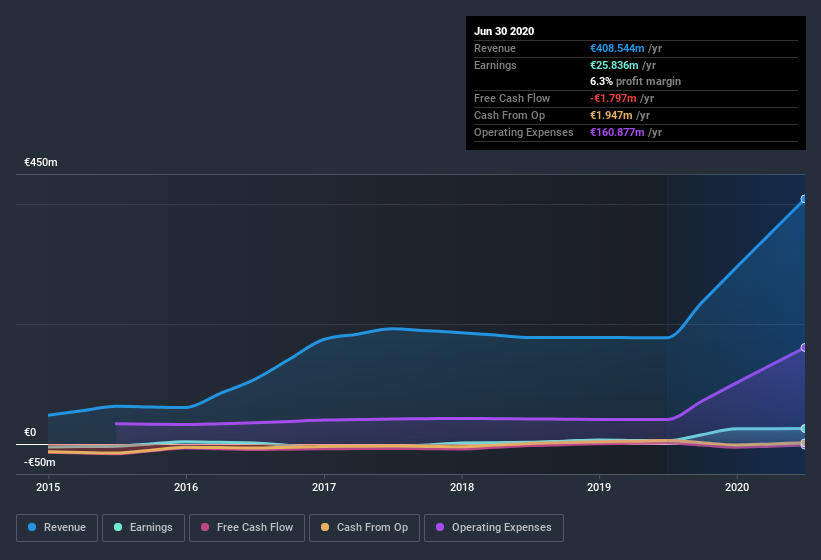 earnings-and-revenue-history