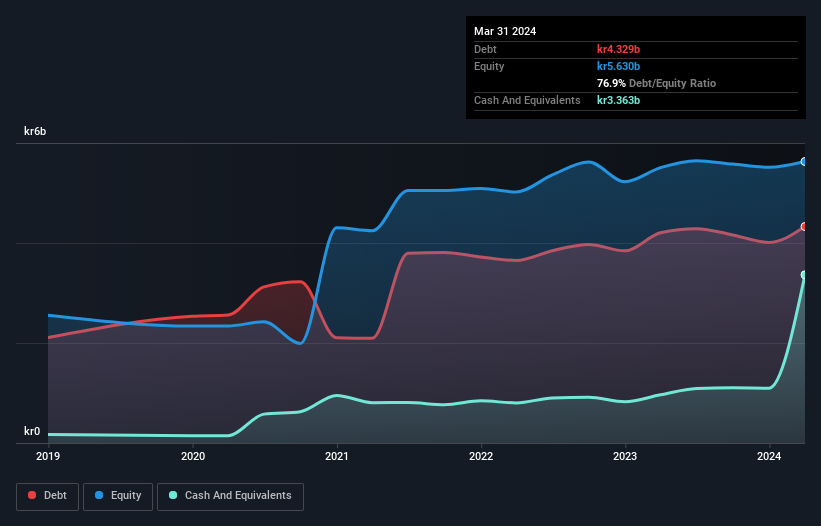 Debt-equity history analysis