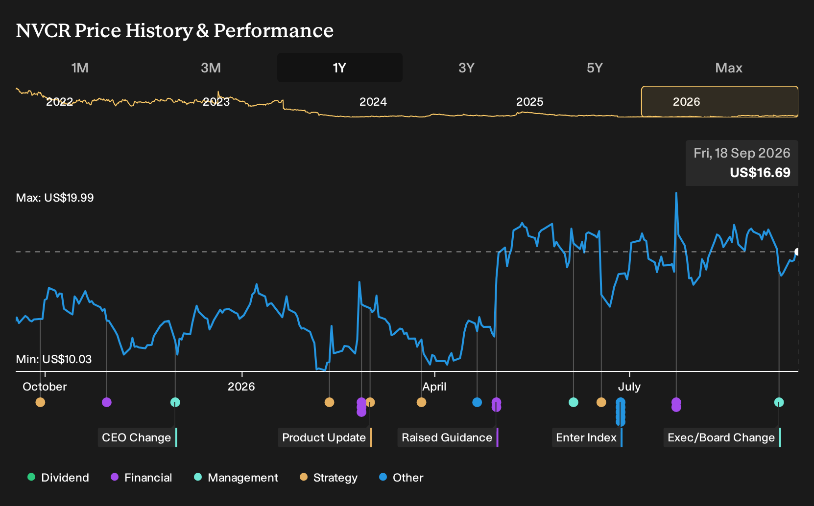 NasdaqGS:NVCR 1-Year Stock Price Chart
