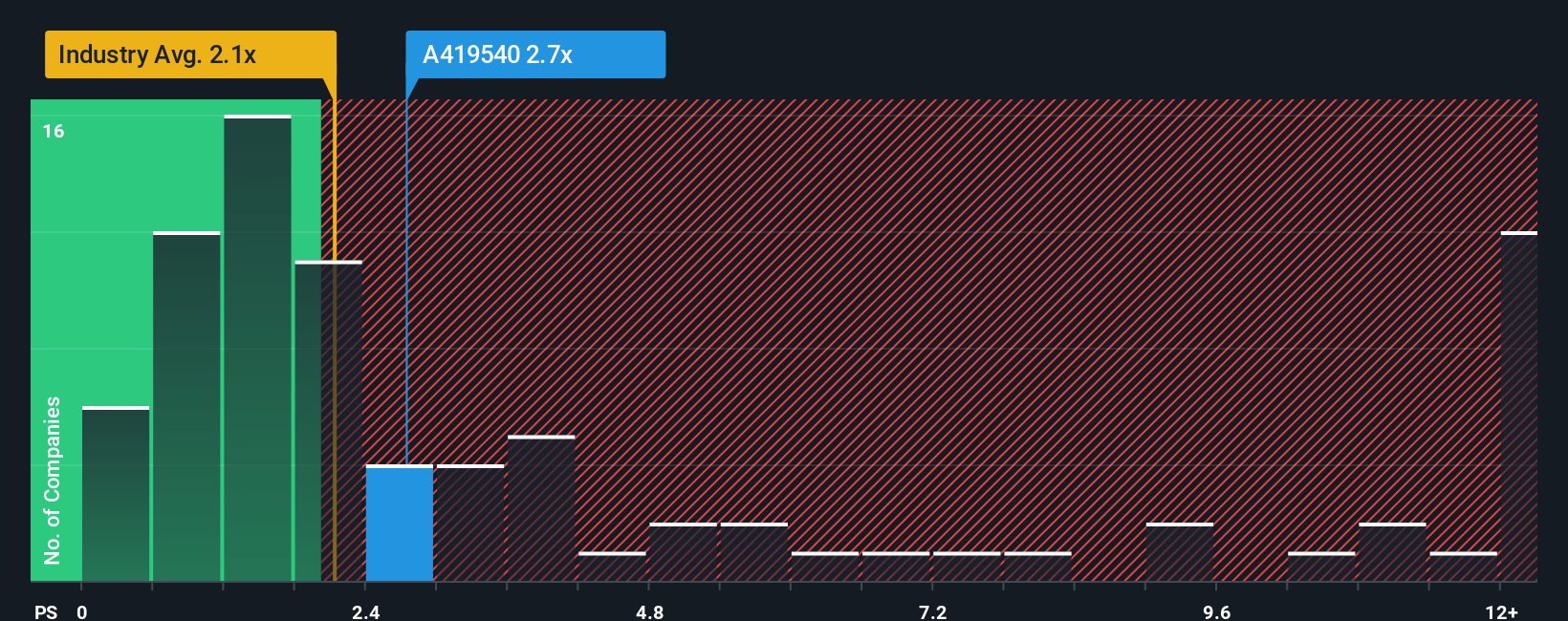 ps-multiple-vs-industry