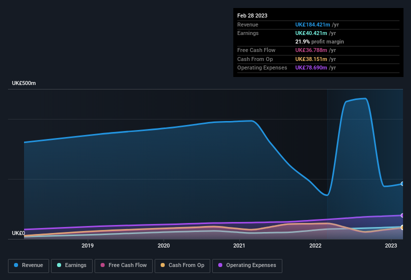 earnings-and-revenue-history