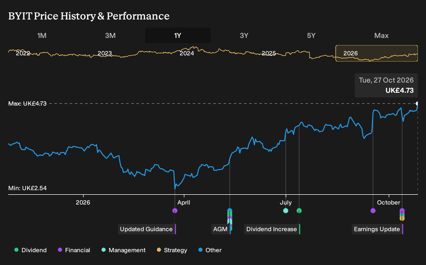 LSE:BYIT 1-Year Stock Price Chart