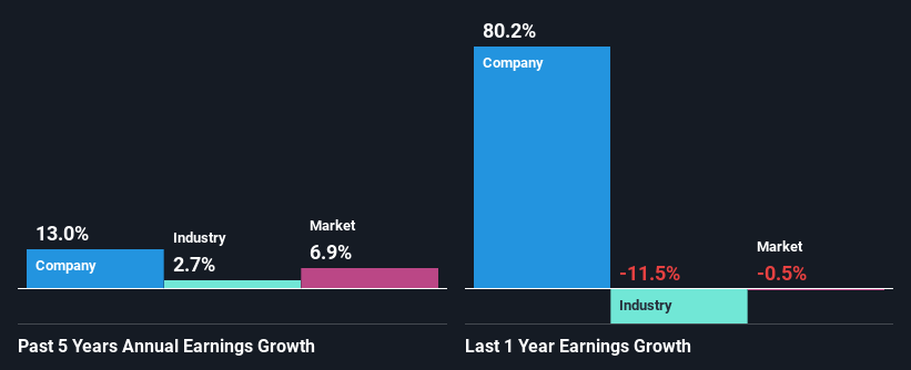 past-earnings-growth