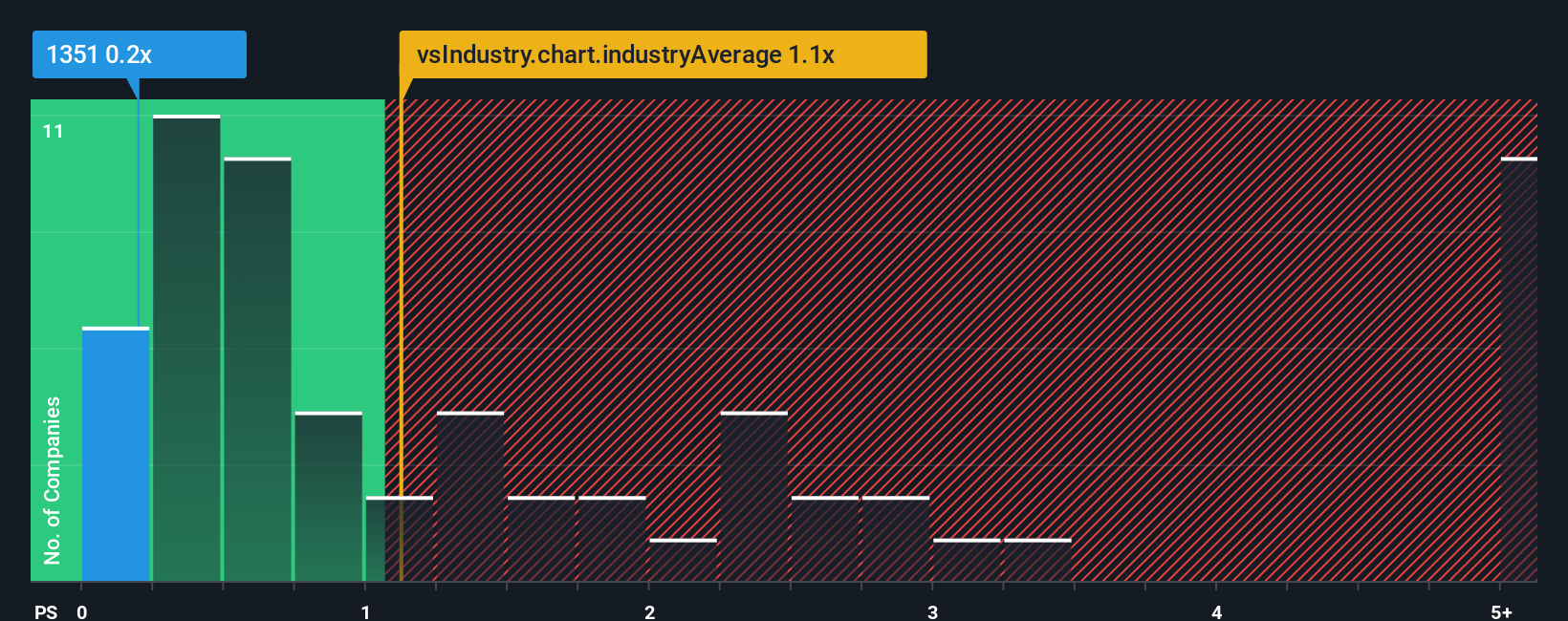 ps-multiple-vs-industry