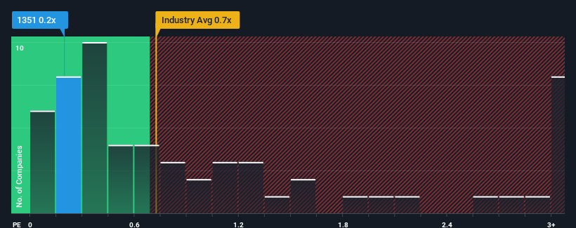 ps-multiple-vs-industry