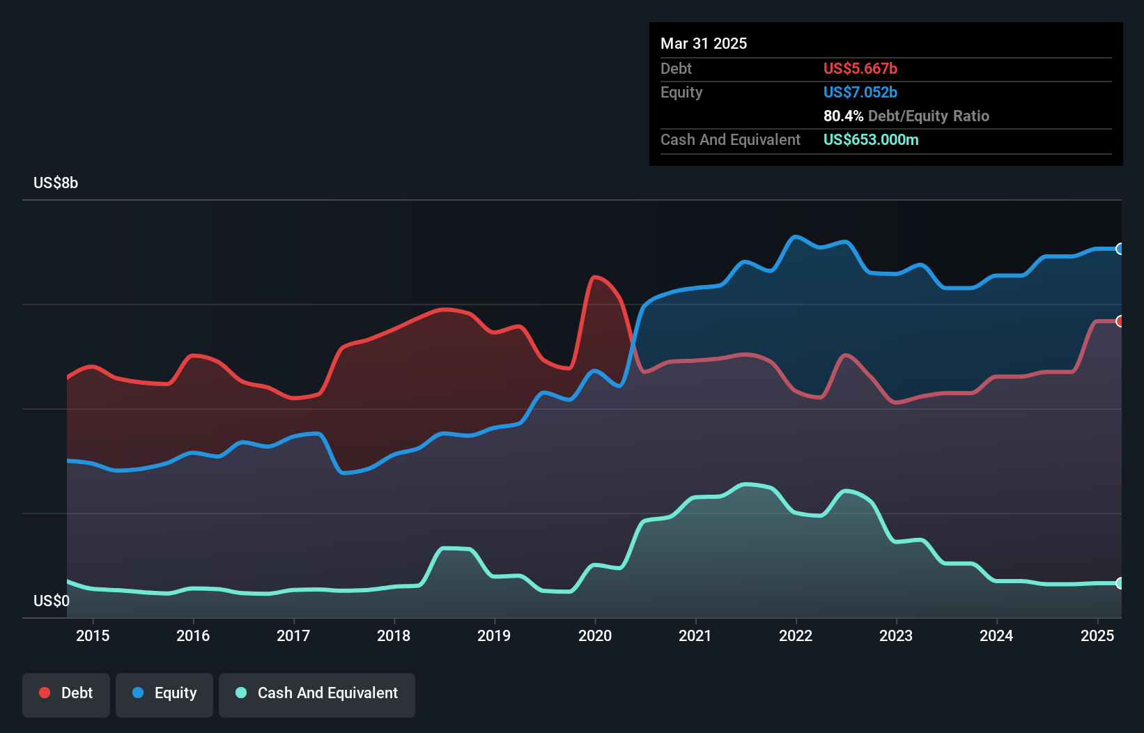 debt-equity-history-analysis