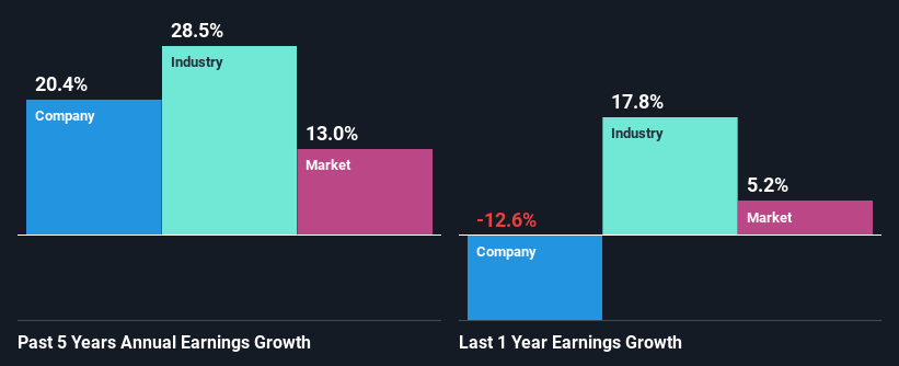 past-earnings-growth