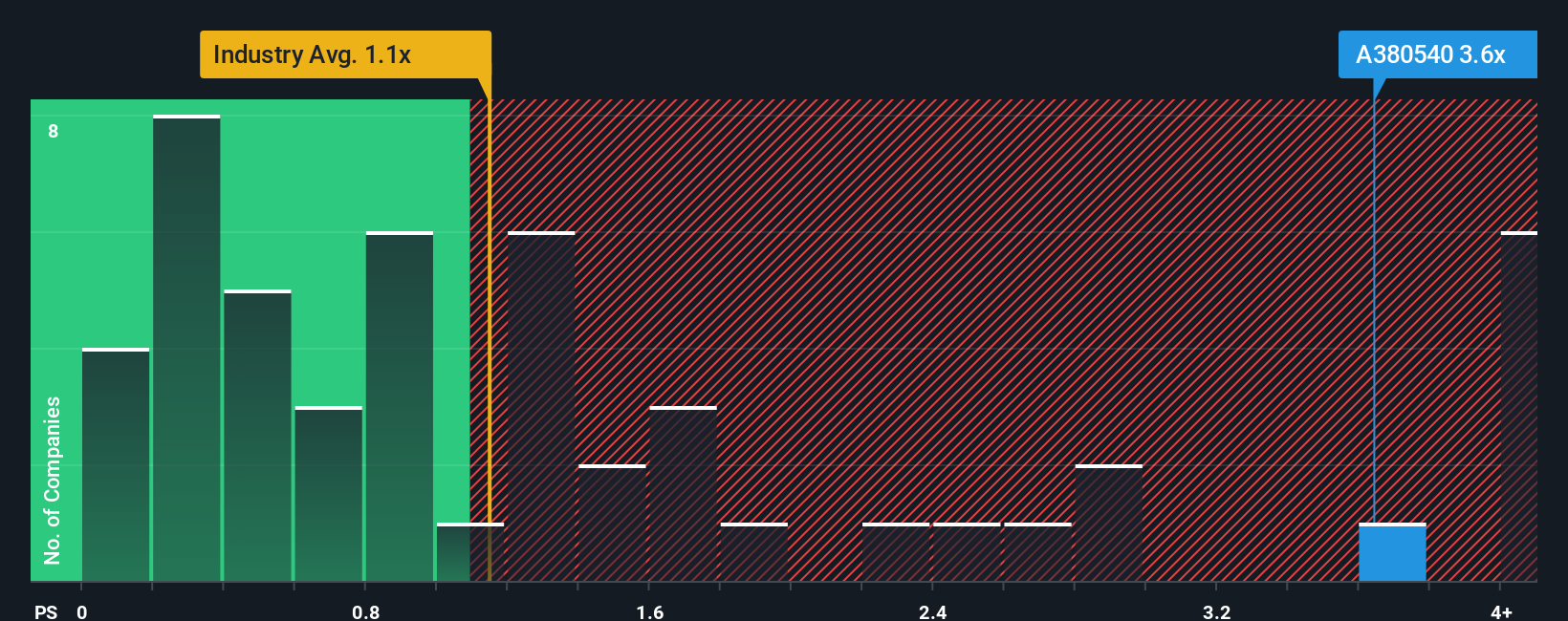 ps-multiple-vs-industry