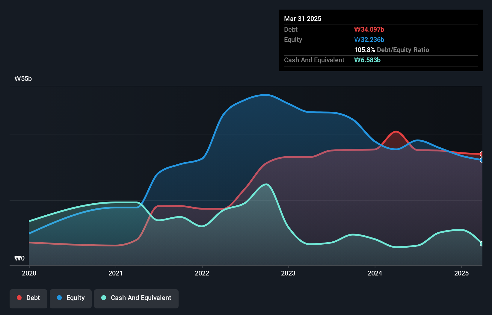 debt-equity-history-analysis