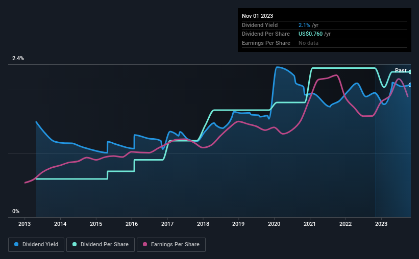 historic-dividend