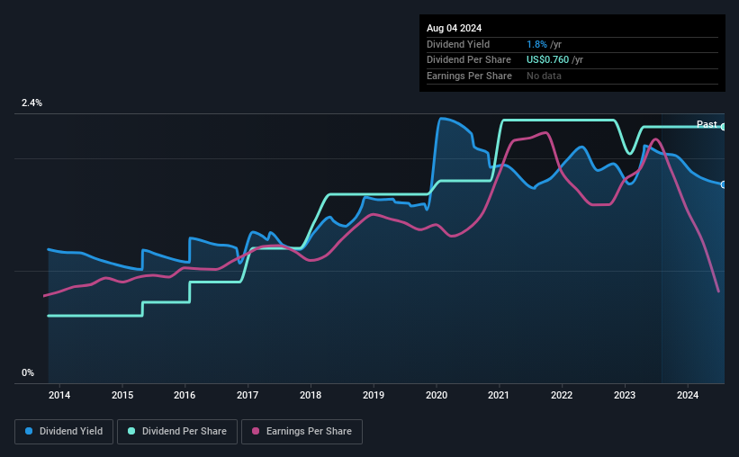 historic-dividend