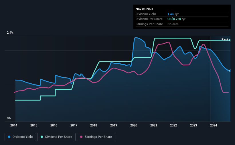 historic-dividend