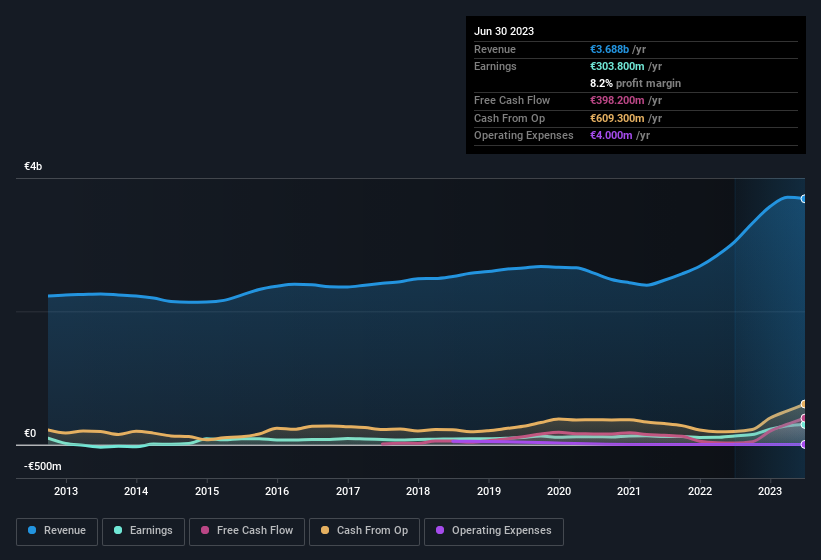 earnings-and-revenue-history