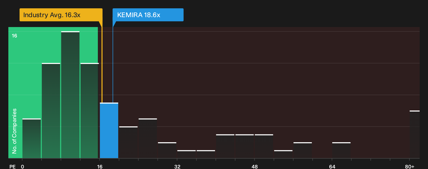 HLSE:KEMIRA P/E Ratio as at Oct 2026