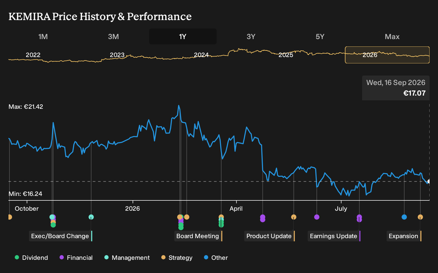 HLSE:KEMIRA 1-Year Stock Price Chart