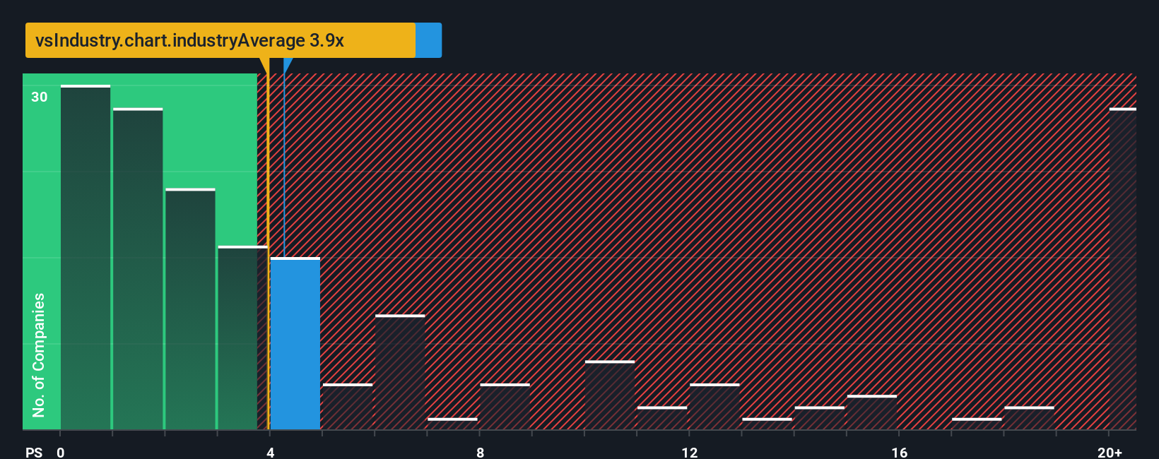 ps-multiple-vs-industry